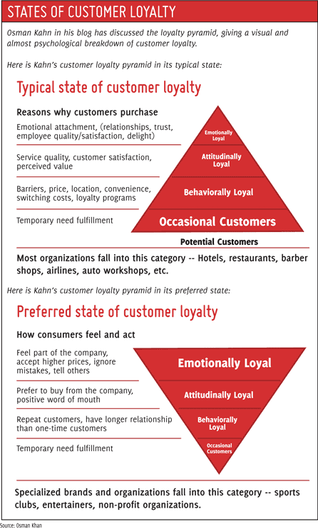 Host Merchant Services Graphic on the preferred types of customer loyalty